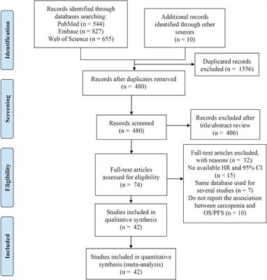 Association between sarcopenia and prognosis of hepatocellular carcinoma: A systematic review and meta-analysis